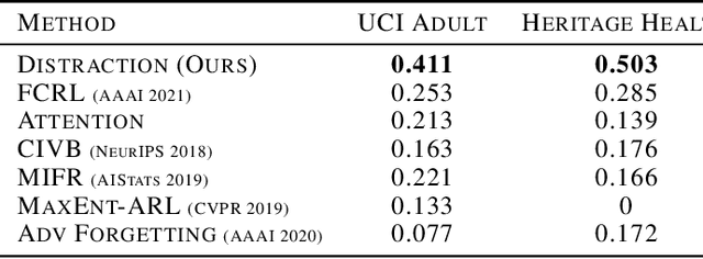 Figure 2 for Distraction is All You Need for Fairness