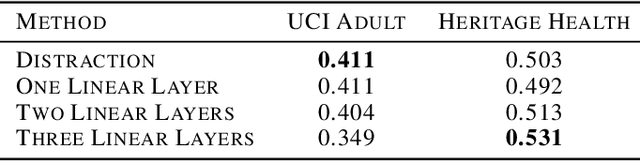 Figure 4 for Distraction is All You Need for Fairness