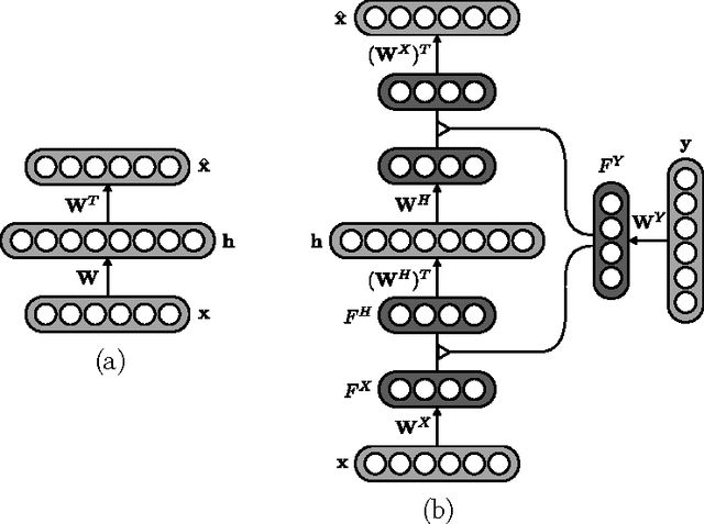 Figure 1 for Generative Class-conditional Autoencoders
