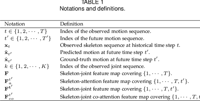 Figure 2 for Spatiotemporal Co-attention Recurrent Neural Networks for Human-Skeleton Motion Prediction
