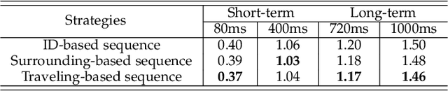 Figure 4 for Spatiotemporal Co-attention Recurrent Neural Networks for Human-Skeleton Motion Prediction