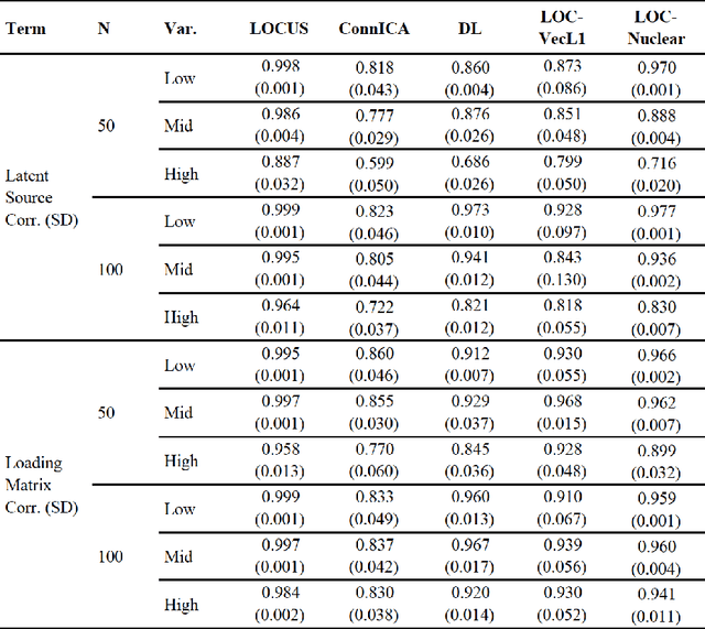 Figure 2 for LOCUS: A Novel Decomposition Method for Brain Network Connectivity Matrices using Low-rank Structure with Uniform Sparsity