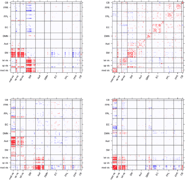 Figure 3 for LOCUS: A Novel Decomposition Method for Brain Network Connectivity Matrices using Low-rank Structure with Uniform Sparsity