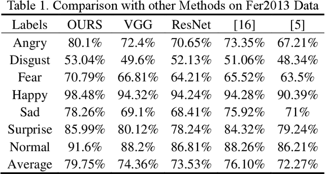 Figure 2 for Research on facial expression recognition based on Multimodal data fusion and neural network