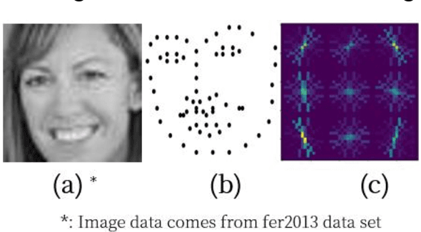 Figure 1 for Research on facial expression recognition based on Multimodal data fusion and neural network