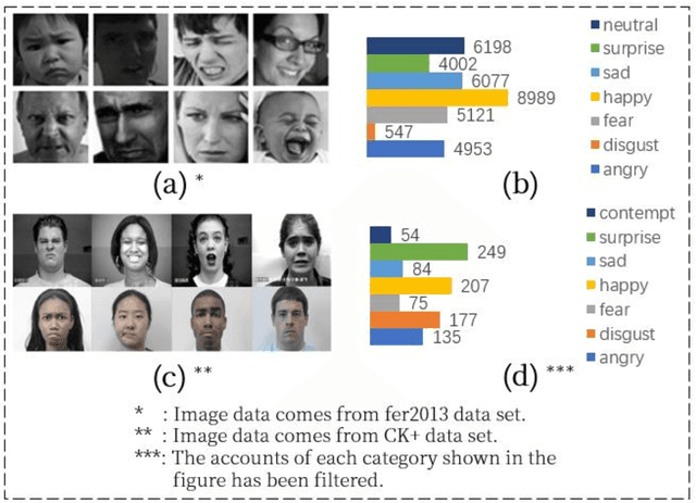 Figure 3 for Research on facial expression recognition based on Multimodal data fusion and neural network