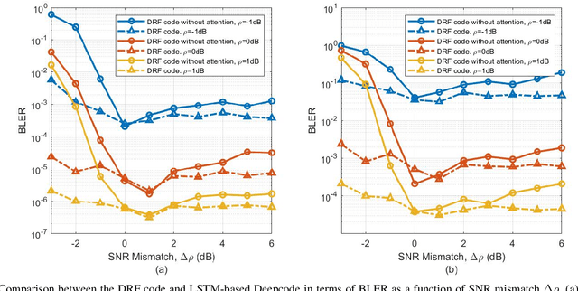 Figure 3 for DRF Codes: Deep SNR-Robust Feedback Codes