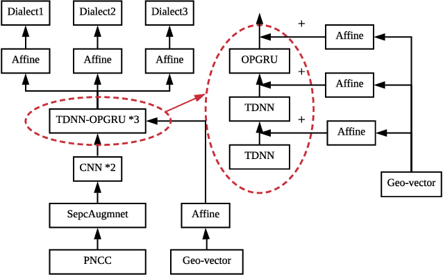 Figure 1 for Improving Speech Recognition Accuracy of Local POI Using Geographical Models