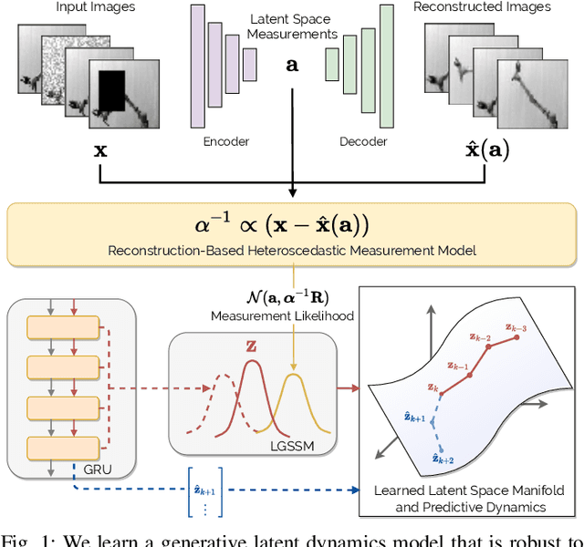 Figure 1 for Heteroscedastic Uncertainty for Robust Generative Latent Dynamics