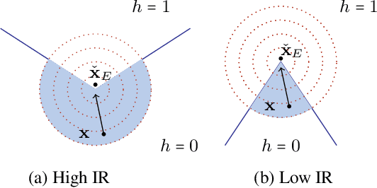 Figure 3 for Algorithmic Recourse in the Face of Noisy Human Responses