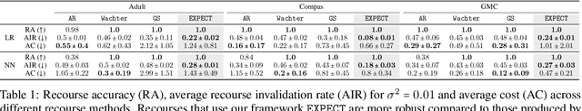 Figure 2 for Algorithmic Recourse in the Face of Noisy Human Responses