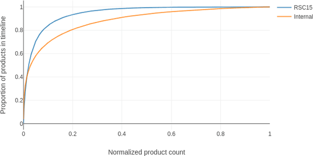 Figure 1 for Recurrent Neural Networks for Long and Short-Term Sequential Recommendation