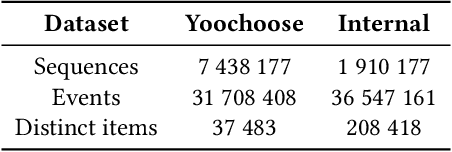 Figure 2 for Recurrent Neural Networks for Long and Short-Term Sequential Recommendation