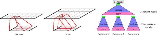 Figure 3 for Modelling, Visualising and Summarising Documents with a Single Convolutional Neural Network