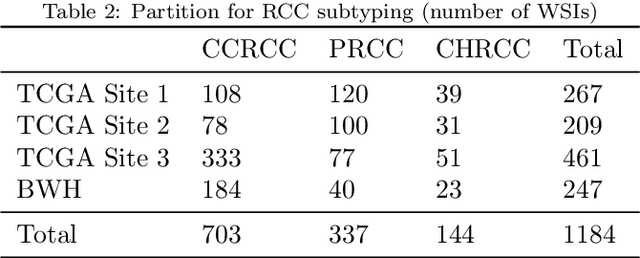 Figure 4 for Federated Learning for Computational Pathology on Gigapixel Whole Slide Images