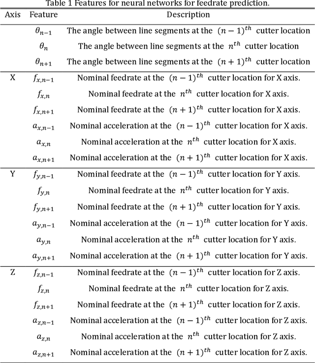 Figure 2 for Machining Cycle Time Prediction: Data-driven Modelling of Machine Tool Feedrate Behavior with Neural Networks