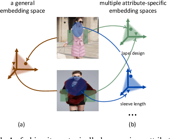 Figure 1 for Fine-Grained Fashion Similarity Learning by Attribute-Specific Embedding Network