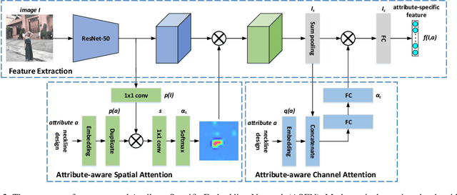 Figure 2 for Fine-Grained Fashion Similarity Learning by Attribute-Specific Embedding Network