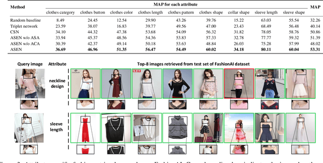 Figure 4 for Fine-Grained Fashion Similarity Learning by Attribute-Specific Embedding Network