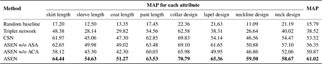Figure 3 for Fine-Grained Fashion Similarity Learning by Attribute-Specific Embedding Network
