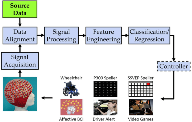 Figure 2 for Transfer Learning for Brain-Computer Interfaces: A Complete Pipeline