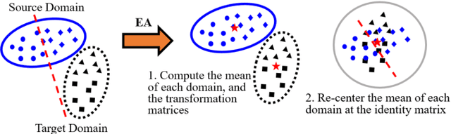 Figure 4 for Transfer Learning for Brain-Computer Interfaces: A Complete Pipeline