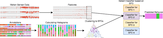 Figure 1 for Discovering Behavioral Predispositions in Data to Improve Human Activity Recognition