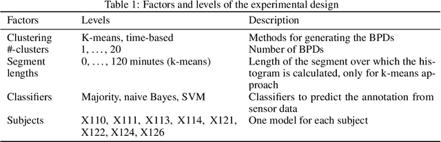 Figure 2 for Discovering Behavioral Predispositions in Data to Improve Human Activity Recognition