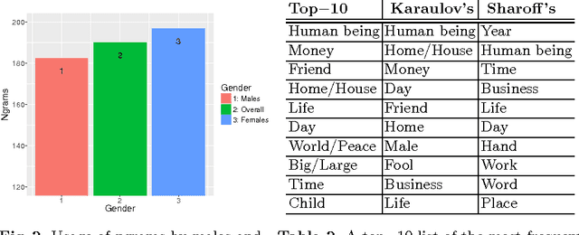 Figure 2 for Men Are from Mars, Women Are from Venus: Evaluation and Modelling of Verbal Associations