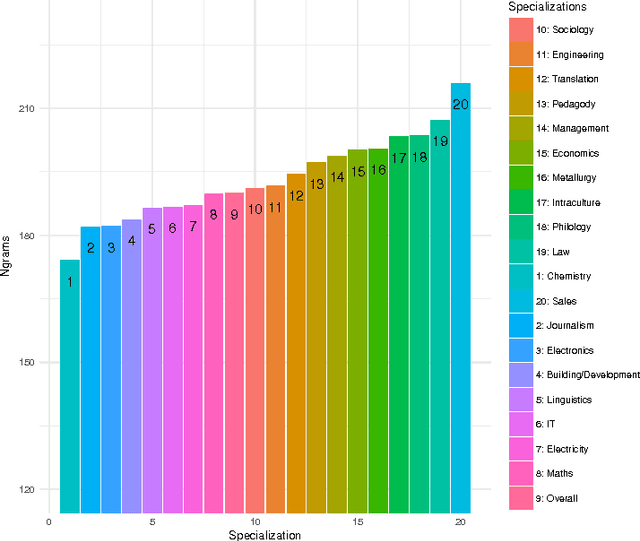 Figure 3 for Men Are from Mars, Women Are from Venus: Evaluation and Modelling of Verbal Associations
