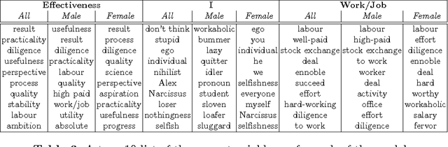 Figure 4 for Men Are from Mars, Women Are from Venus: Evaluation and Modelling of Verbal Associations