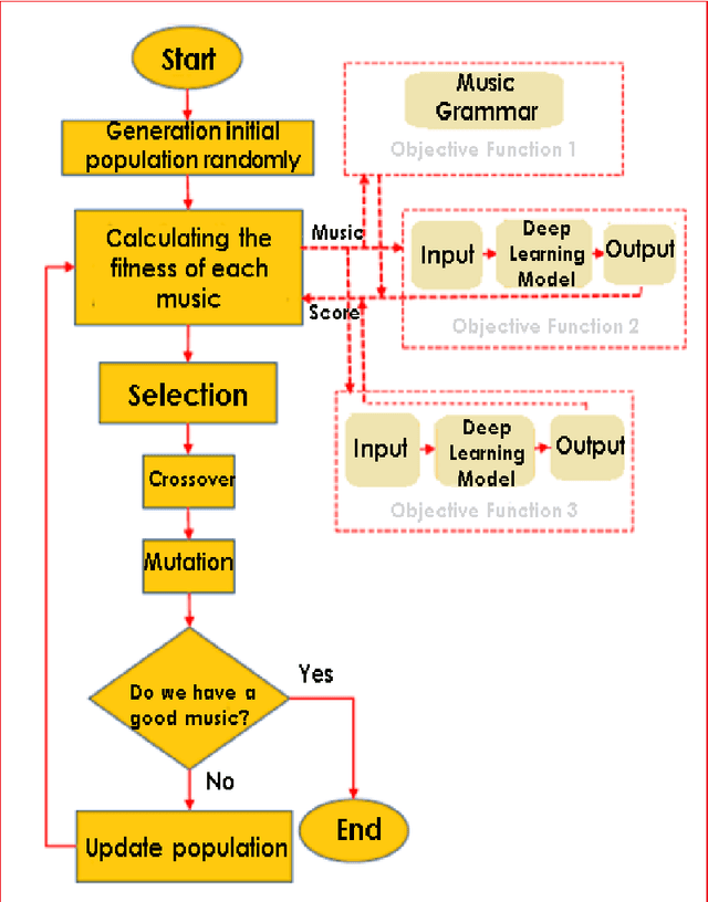 Figure 1 for Music Harmony Generation, through Deep Learning and Using a Multi-Objective Evolutionary Algorithm