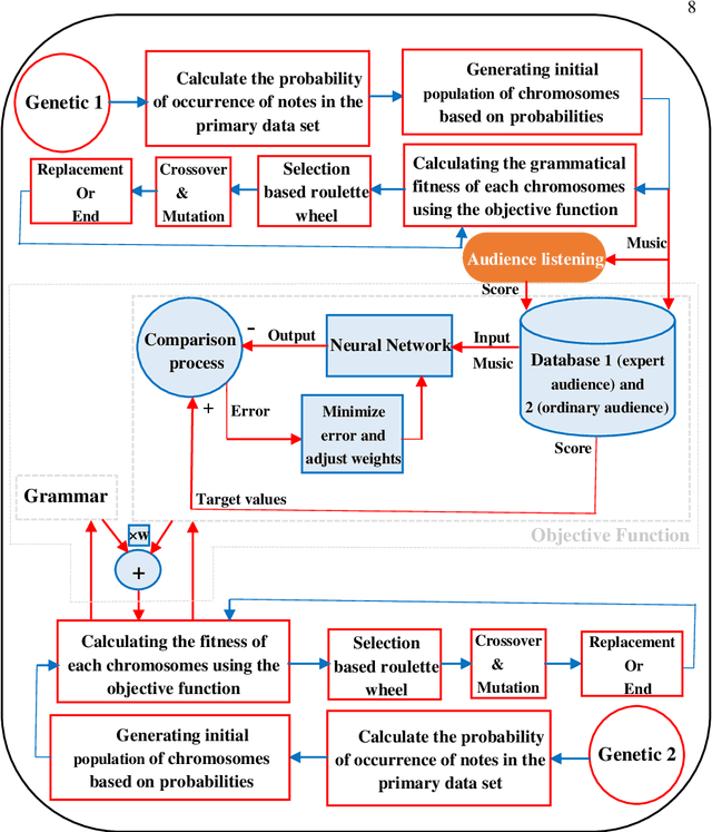 Figure 4 for Music Harmony Generation, through Deep Learning and Using a Multi-Objective Evolutionary Algorithm