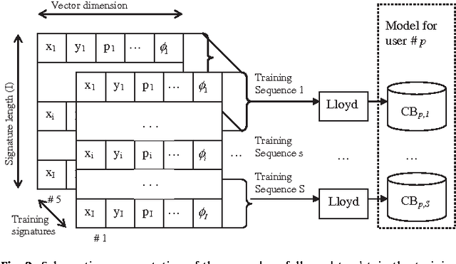 Figure 2 for Fast on-line signature recognition based on VQ with time modeling