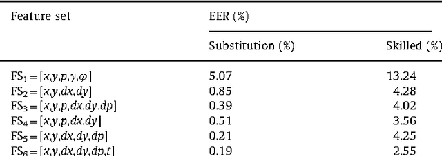 Figure 4 for Fast on-line signature recognition based on VQ with time modeling