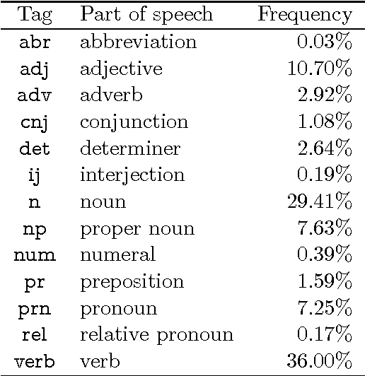 Figure 1 for An open diachronic corpus of historical Spanish: annotation criteria and automatic modernisation of spelling
