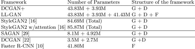 Figure 2 for Logo Generation Using Regional Features: A Faster R-CNN Approach to Generative Adversarial Networks
