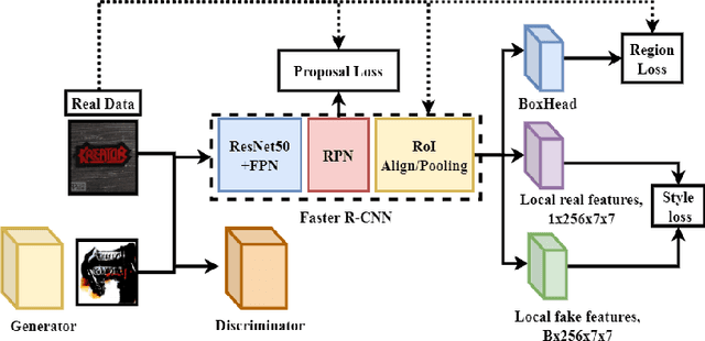 Figure 4 for Logo Generation Using Regional Features: A Faster R-CNN Approach to Generative Adversarial Networks