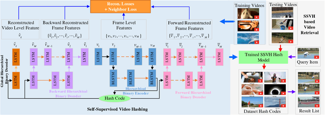 Figure 1 for Self-Supervised Video Hashing with Hierarchical Binary Auto-encoder