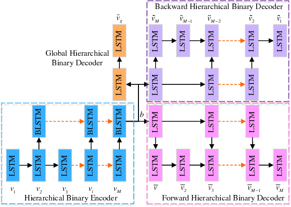 Figure 2 for Self-Supervised Video Hashing with Hierarchical Binary Auto-encoder