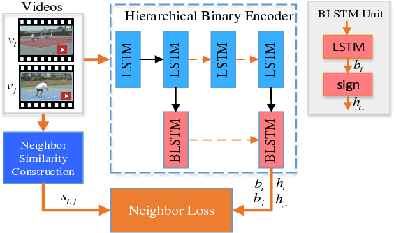 Figure 4 for Self-Supervised Video Hashing with Hierarchical Binary Auto-encoder