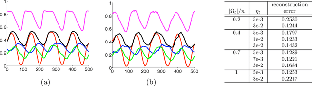 Figure 4 for Online Identification and Tracking of Subspaces from Highly Incomplete Information