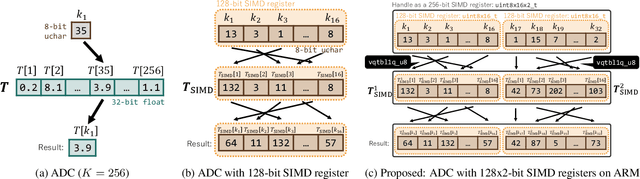 Figure 1 for ARM 4-BIT PQ: SIMD-based Acceleration for Approximate Nearest Neighbor Search on ARM