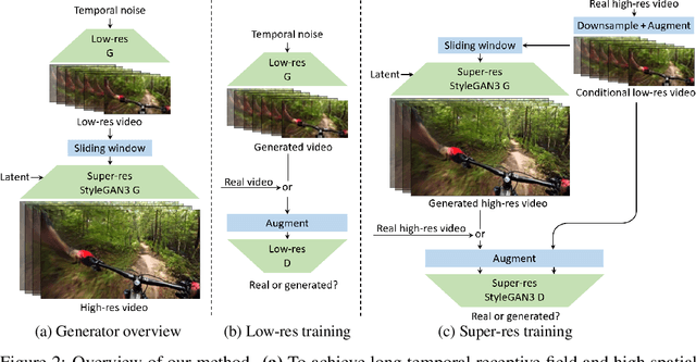 Figure 3 for Generating Long Videos of Dynamic Scenes