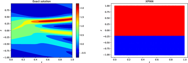 Figure 3 for When Do Extended Physics-Informed Neural Networks (XPINNs) Improve Generalization?