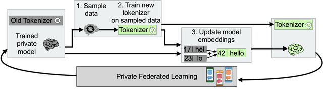 Figure 3 for Training a Tokenizer for Free with Private Federated Learning