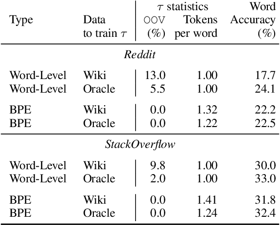 Figure 2 for Training a Tokenizer for Free with Private Federated Learning