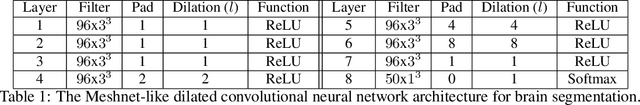 Figure 1 for Distributed Weight Consolidation: A Brain Segmentation Case Study