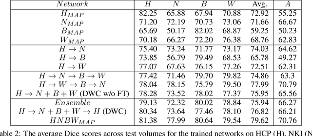 Figure 4 for Distributed Weight Consolidation: A Brain Segmentation Case Study