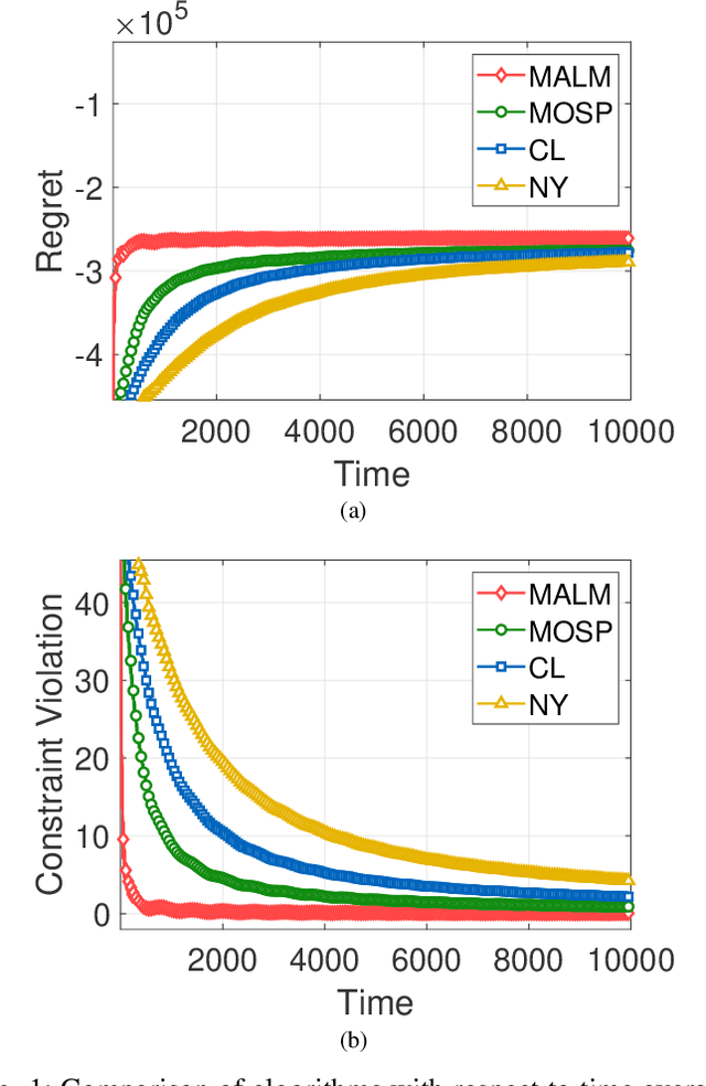 Figure 1 for Augmented Lagrangian Methods for Time-varying Constrained Online Convex Optimization